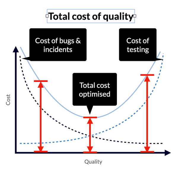 Total cost of quality