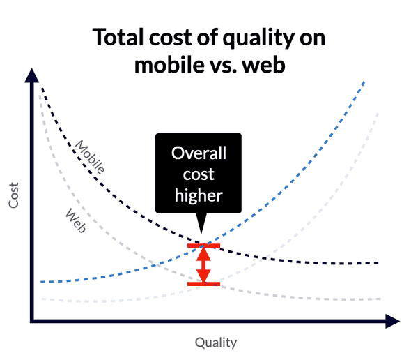 Total cost of quality on mobile vs web