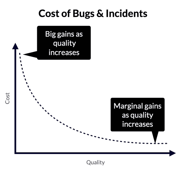 Cost of bugs and incidents